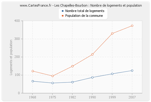 Les Chapelles-Bourbon : Nombre de logements et population